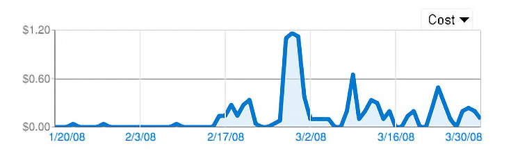 Adwords Visitors