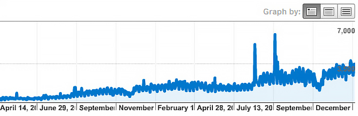 All Analytics Data