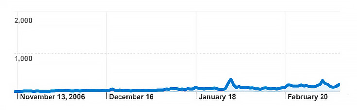 First Four Months