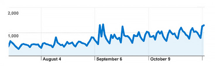 Last Four Months