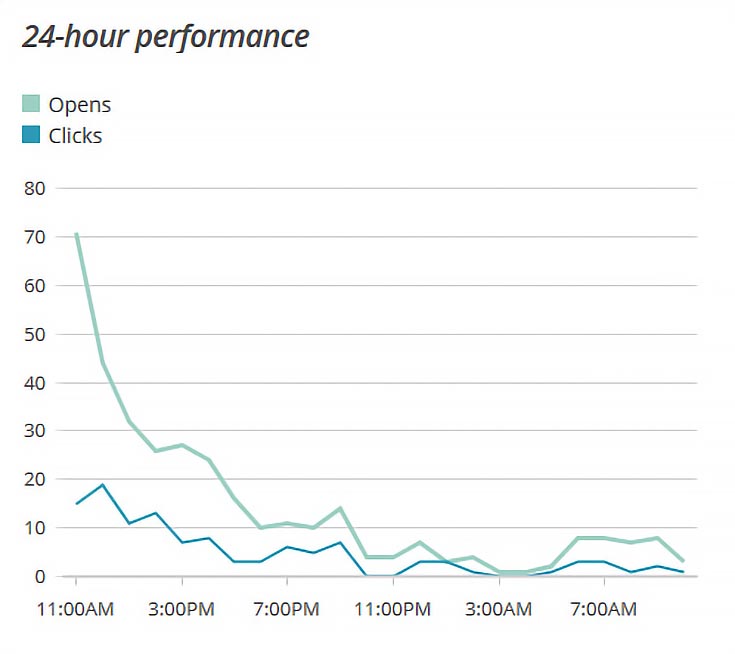 mailchimp-opens-clicks-graph