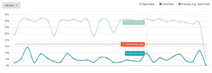 multiple-email-campaigns