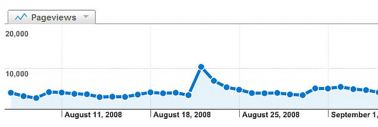 Spike in Traffic