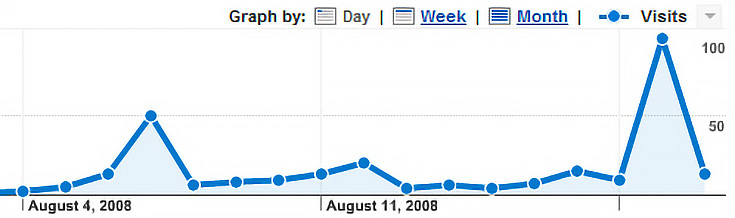 StumbleUpon Visits