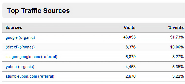 Top Traffic Sources